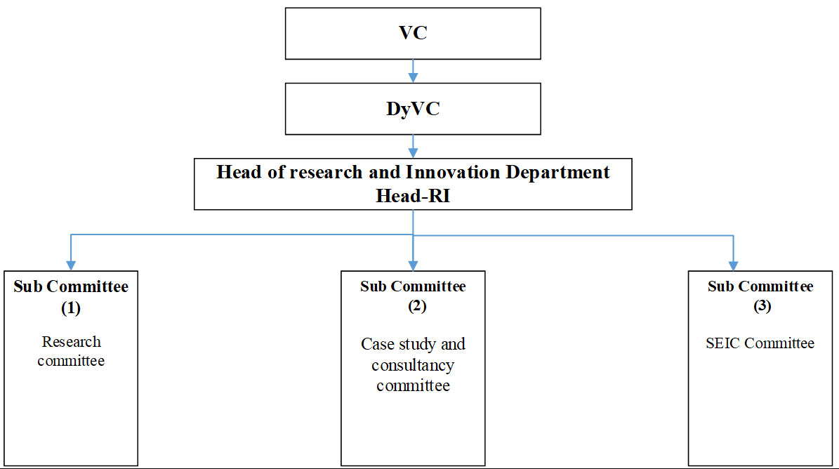 Structure of the Department of Research and Innovation