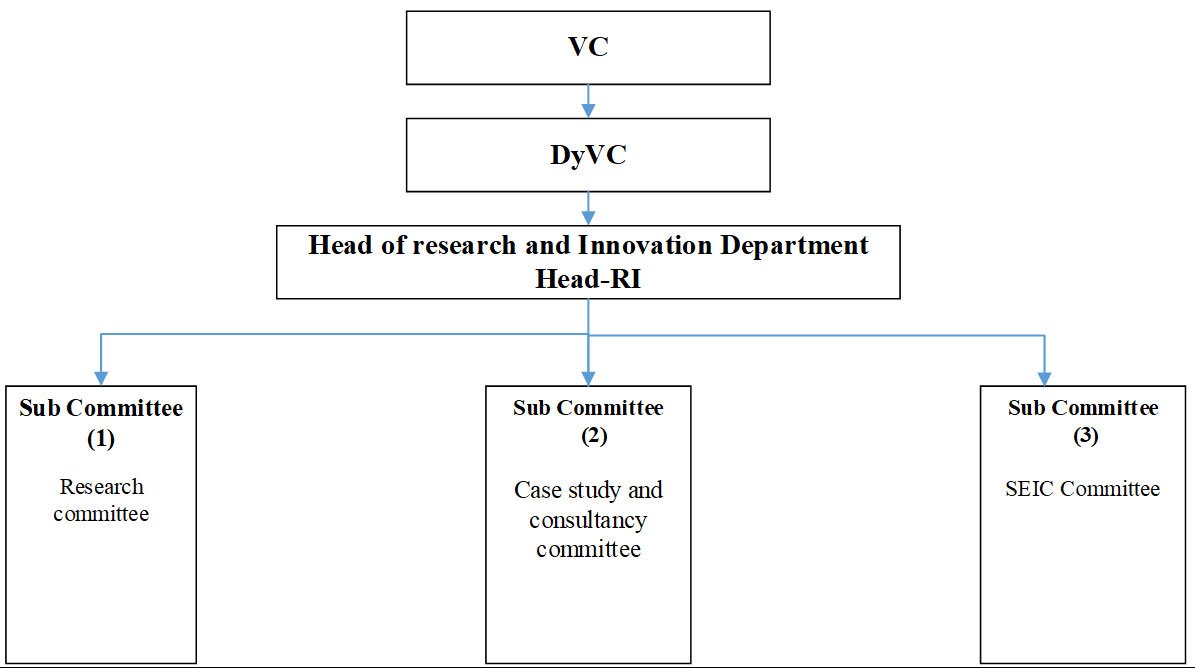 Structure of the Department of Research and Innovation