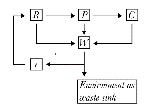 Diagrammatic_depiction_of_the_Circular_economy.png