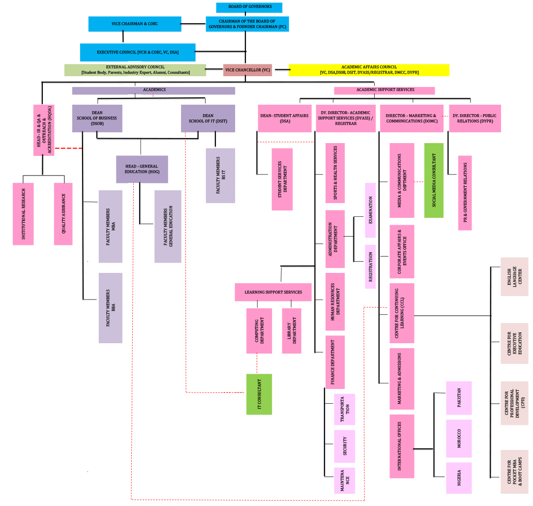 Academic Organizational Chart