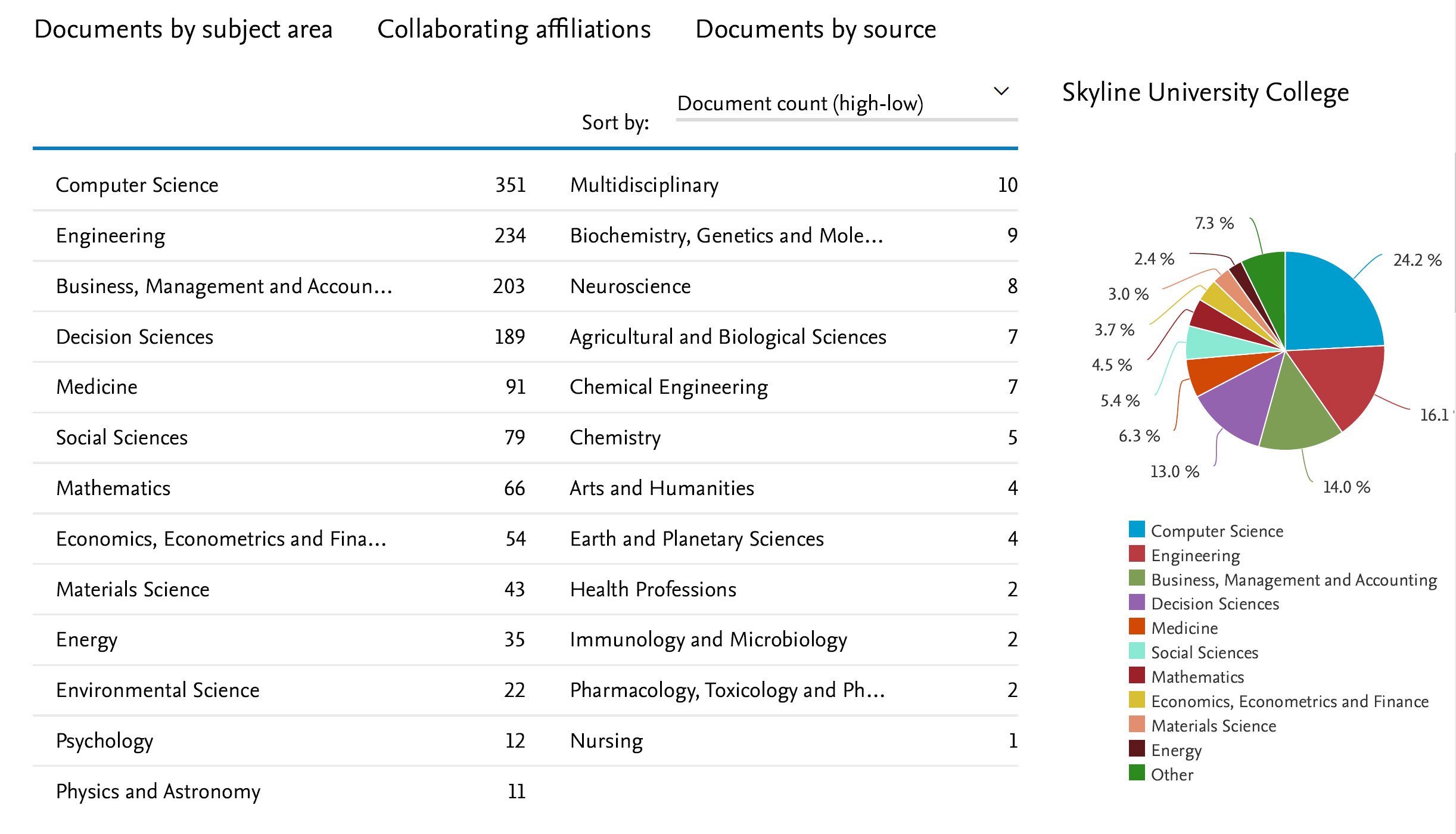 Research Charts and Index